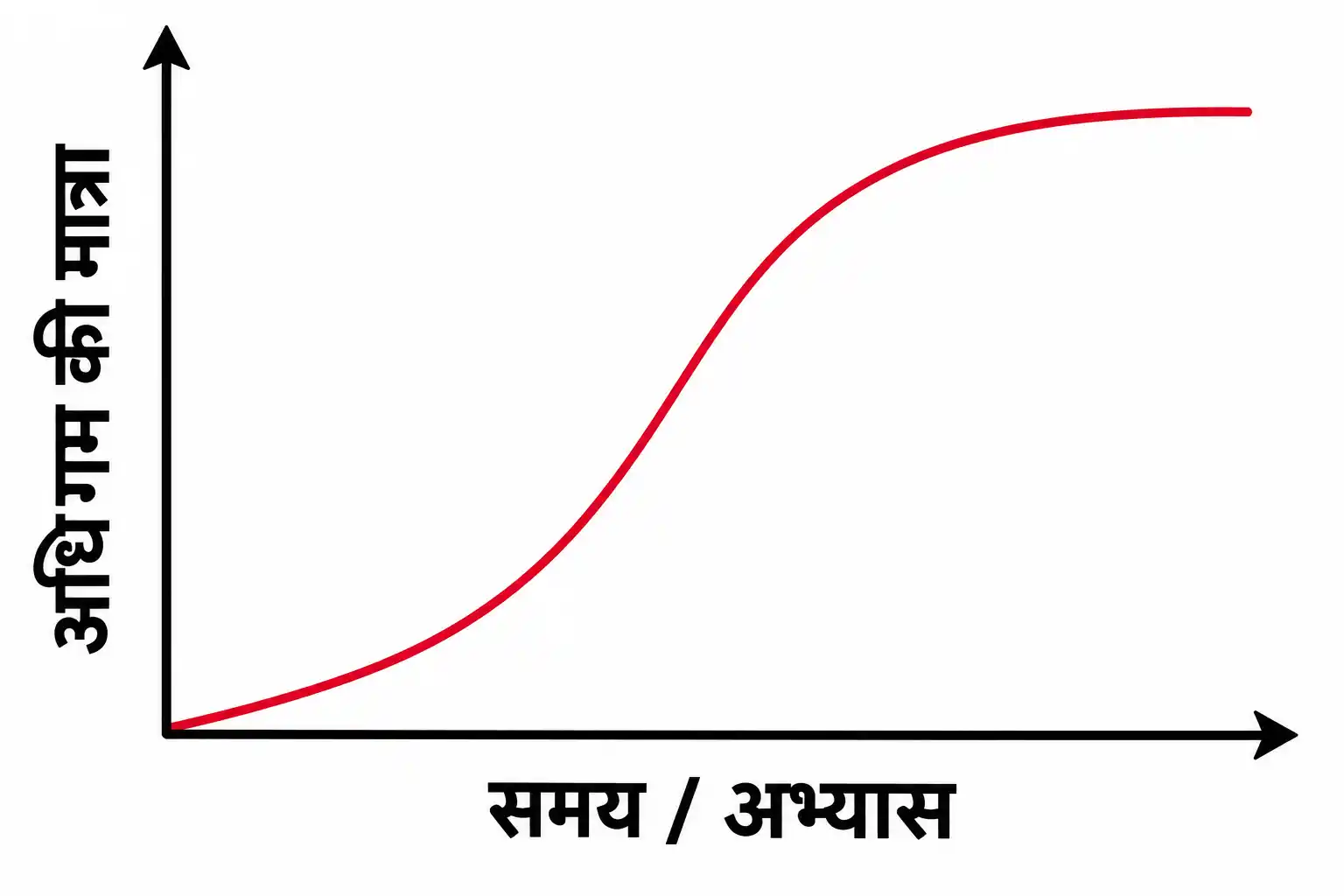 अधिगम या सीखने के वक्र का चित्र