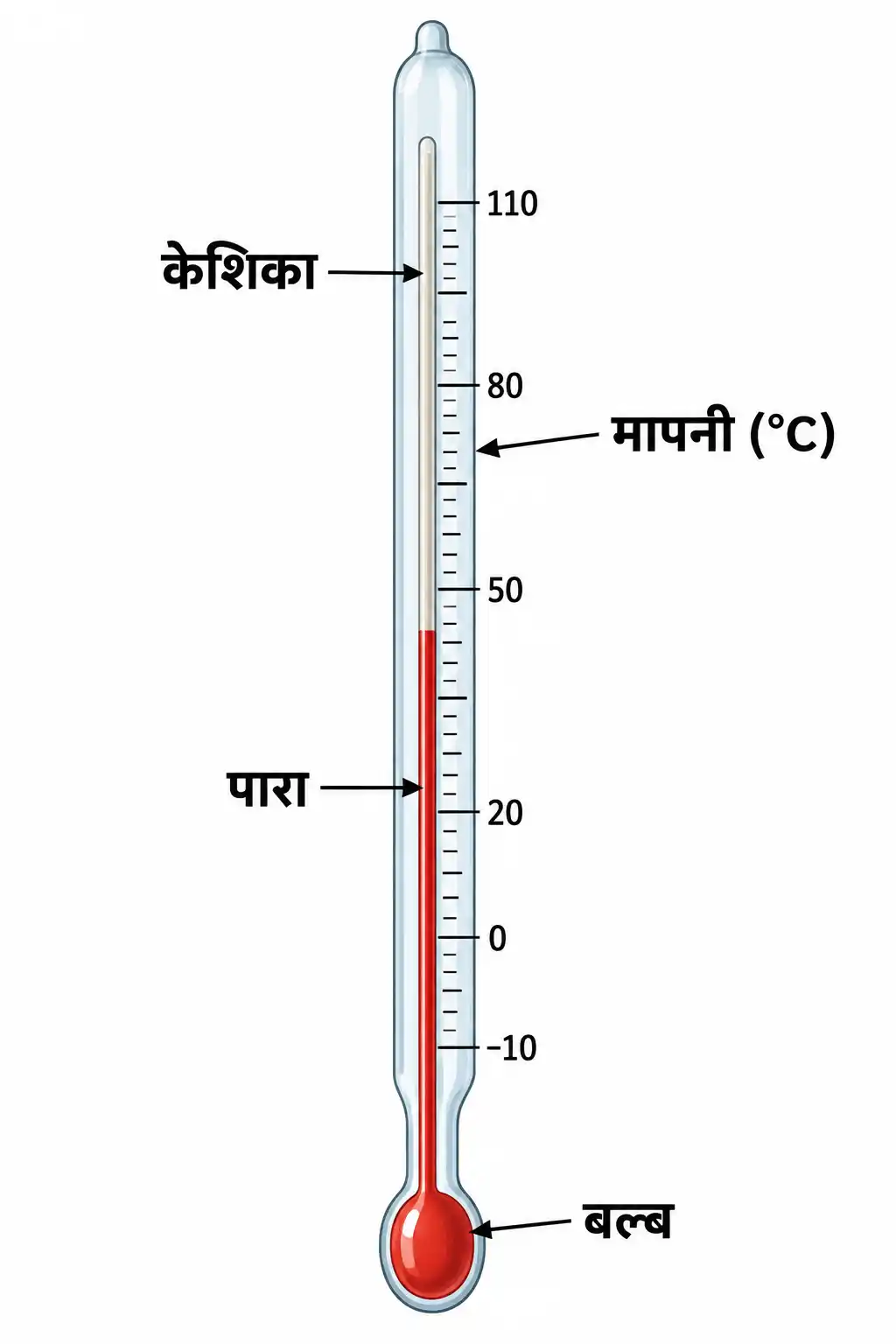 प्रयोगशाला थर्मामीटर का नामांकित चित्र