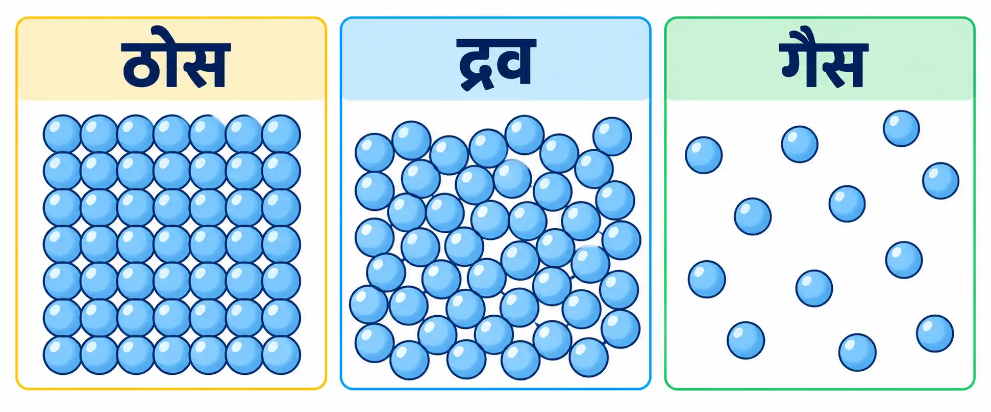 ठोस, द्रव एवं गैस की आणविक संरचना