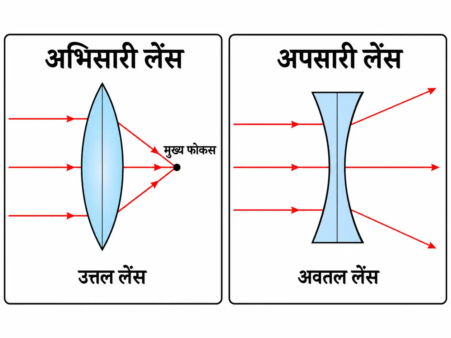 अभिसारी एवं अपसारी लेंस का चित्र