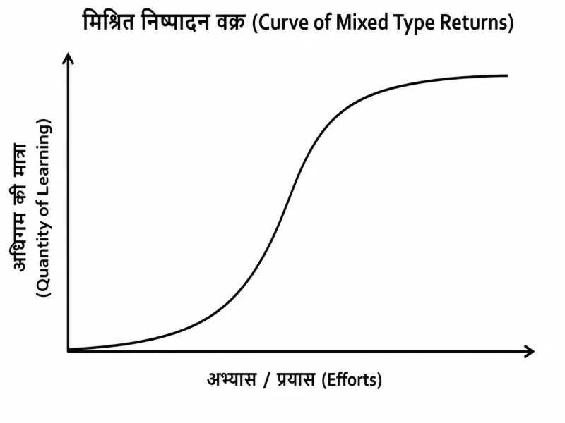 मिश्रित सीखने का वक्र या एस आकार का वक्र