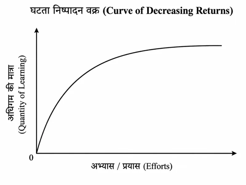 उन्नतोदर सीखने का वक्र या घटता निष्पादन वक्र
