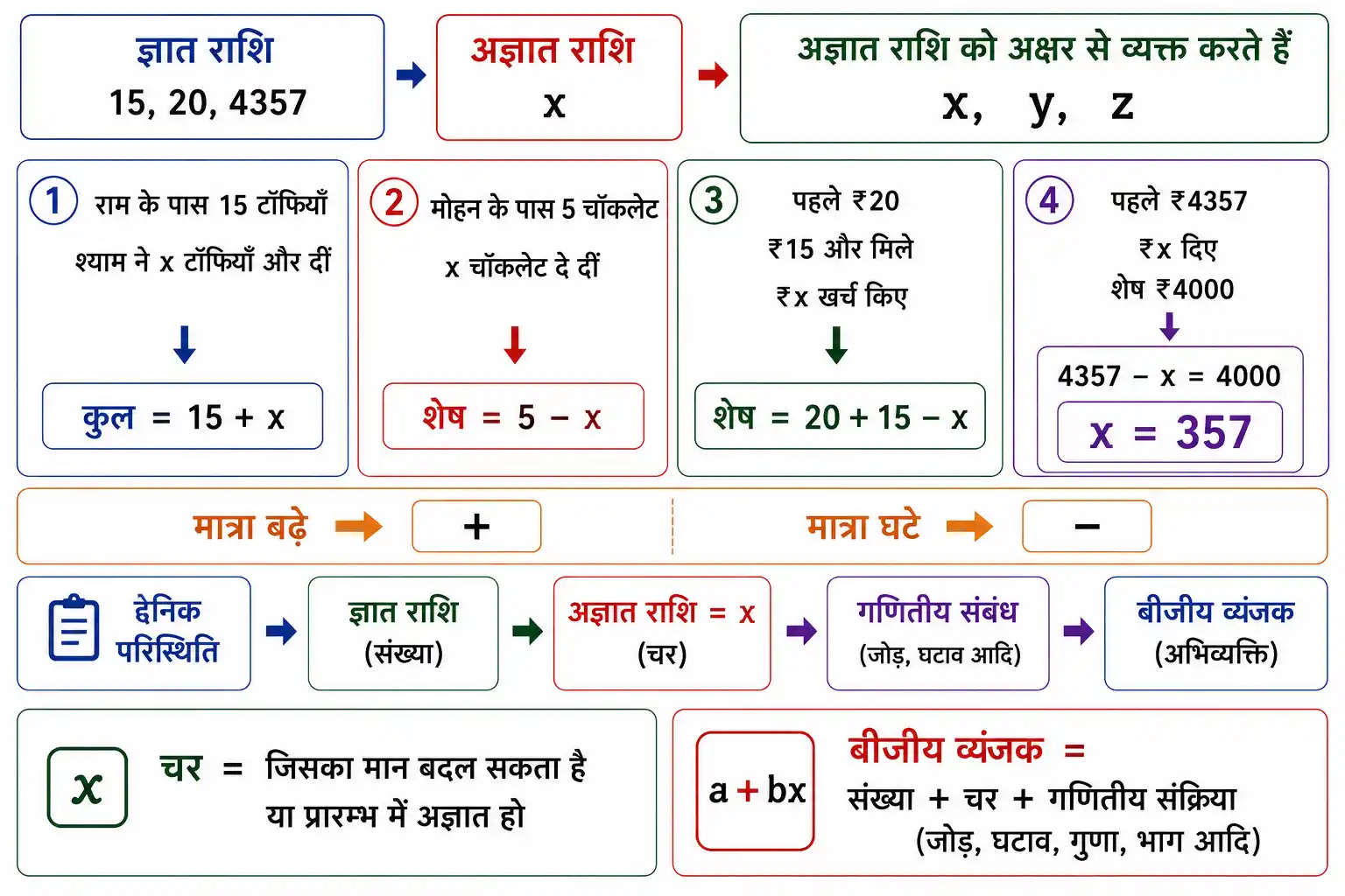 ज्ञात और अज्ञात राशियों तथा दैनिक कथनों को बीजीय व्यंजक में बदलने की अवधारणा
