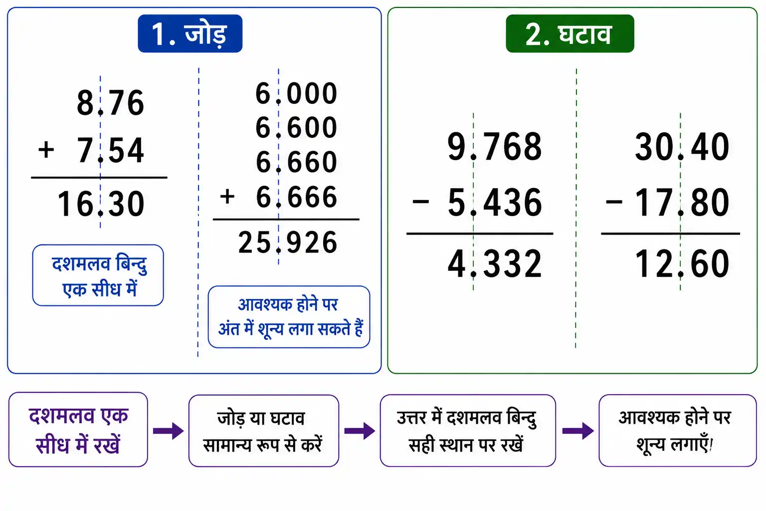 दशमलव संख्याओं के जोड़ और घटाव में दशमलव बिन्दु की सीध