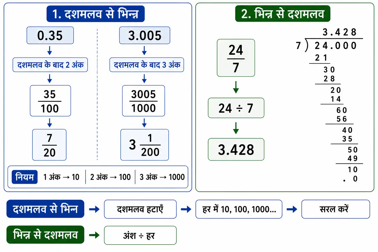 दशमलव संख्या को भिन्न और भिन्न को दशमलव संख्या में बदलने की विधि