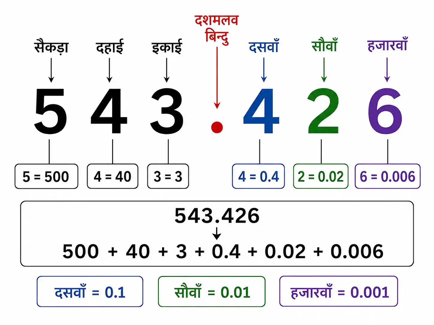 दशमलव संख्या 543.426 में अंकों का स्थानीय मान