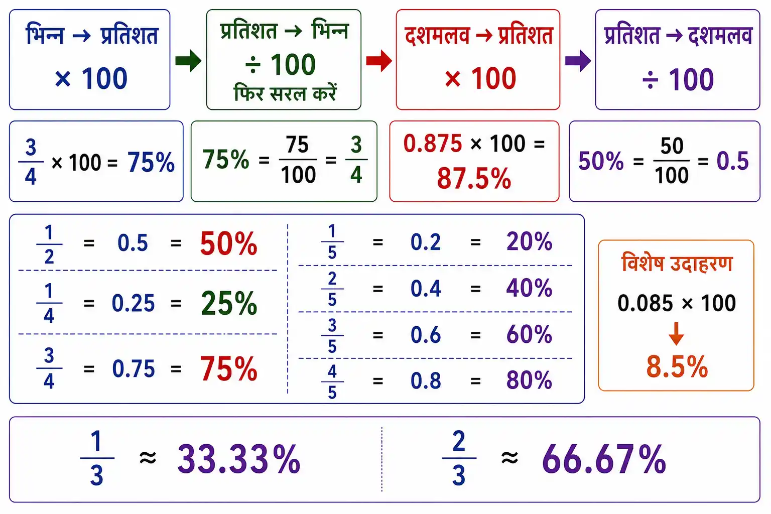 भिन्न दशमलव और प्रतिशत में रूपांतरण के नियम तथा महत्वपूर्ण मान