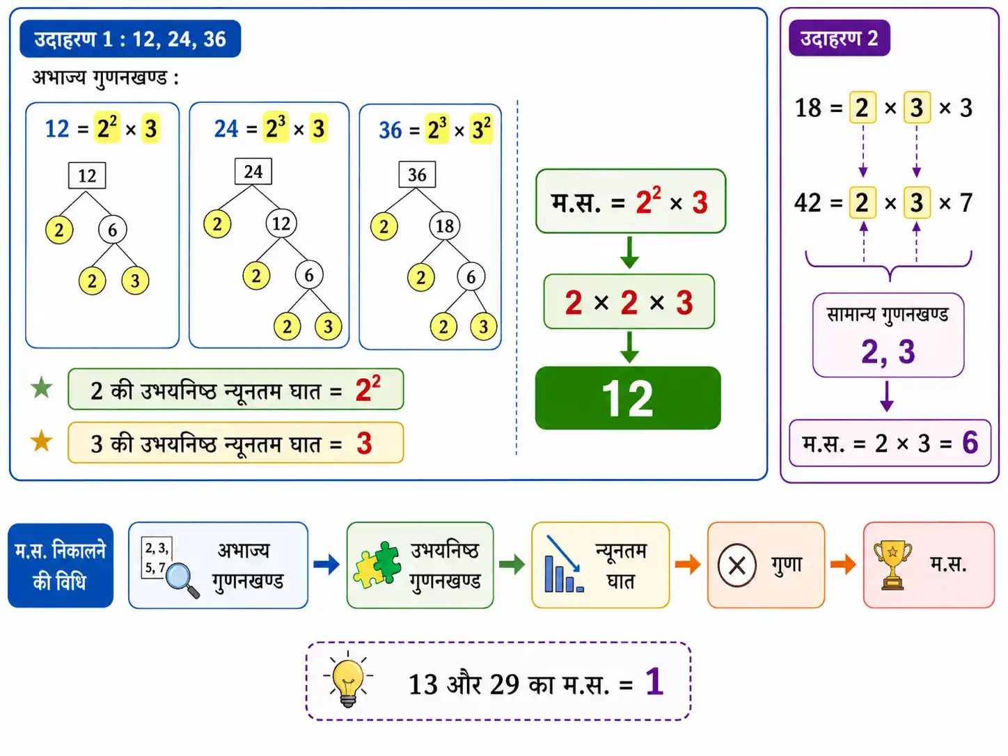 अभाज्य गुणनखण्ड विधि से महत्तम समापवर्तक ज्ञात करने की प्रक्रिया