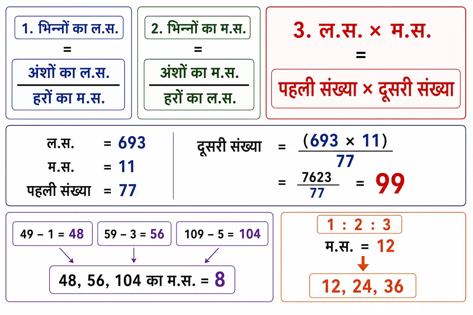 लघुतम समापवर्त्य और महत्तम समापवर्तक के महत्वपूर्ण सूत्र