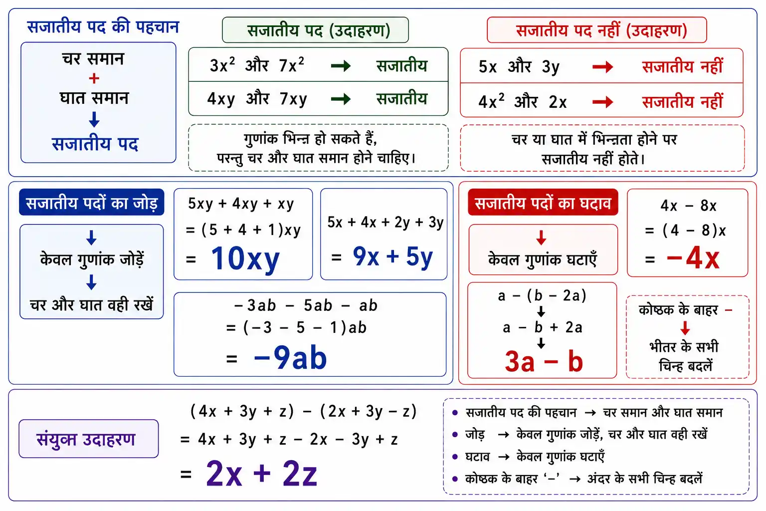 सजातीय बीजीय पदों की पहचान और उनके गुणांकों का जोड़ तथा घटाव