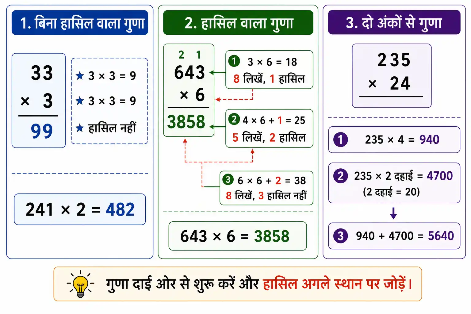 बिना हासिल और हासिल वाले गुणा की प्रक्रिया