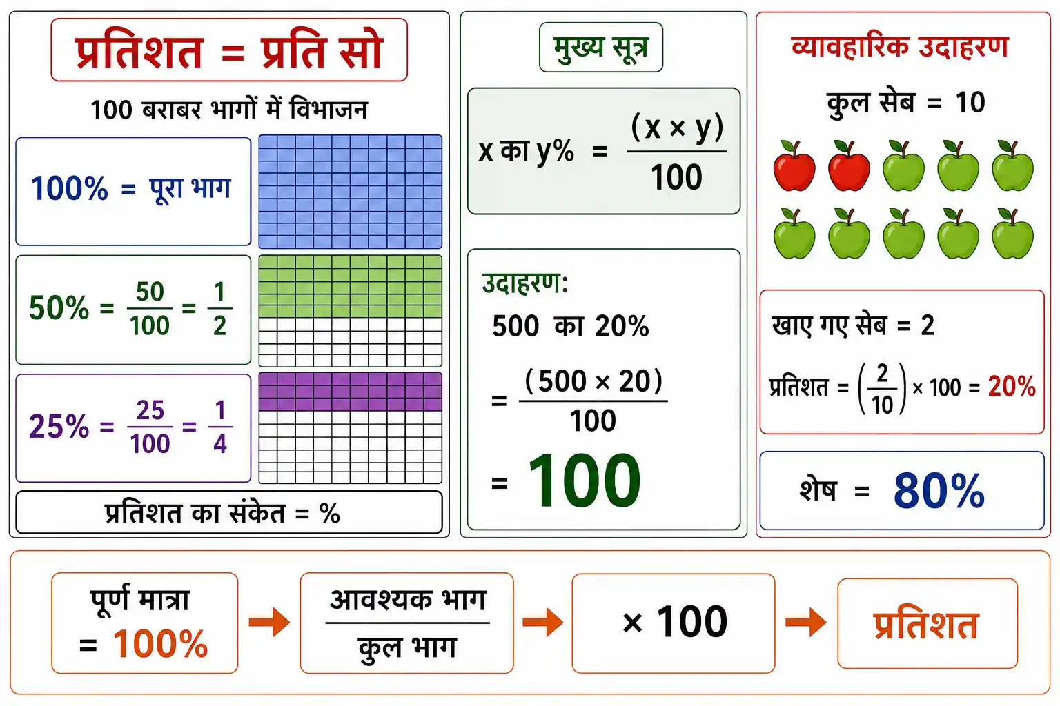 प्रतिशत का अर्थ प्रति सौ और 25 प्रतिशत तथा 50 प्रतिशत की अवधारणा