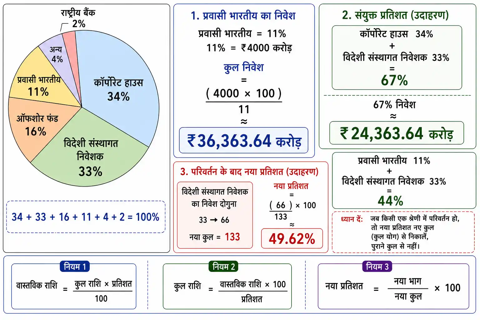 प्रतिशत पाई चार्ट से आँकड़ों की व्याख्या और वास्तविक राशि ज्ञात करने की प्रक्रिया