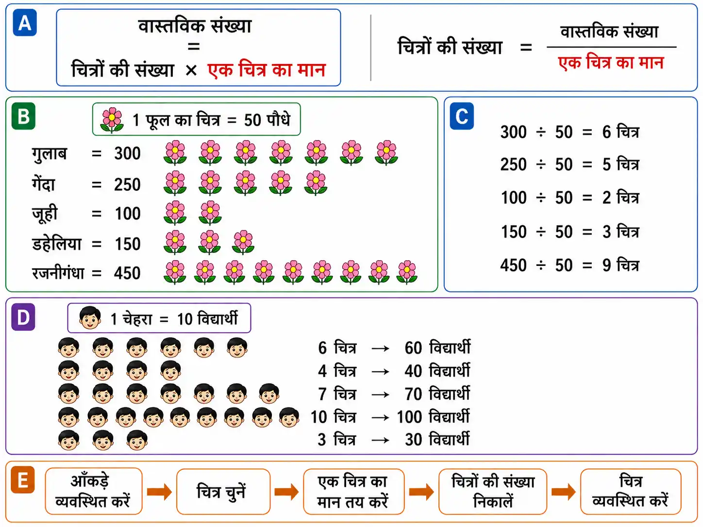 पिक्टोग्राफ में एक प्रतीक के मान तथा चित्रों की सहायता से वास्तविक संख्या ज्ञात करने की प्रक्रिया