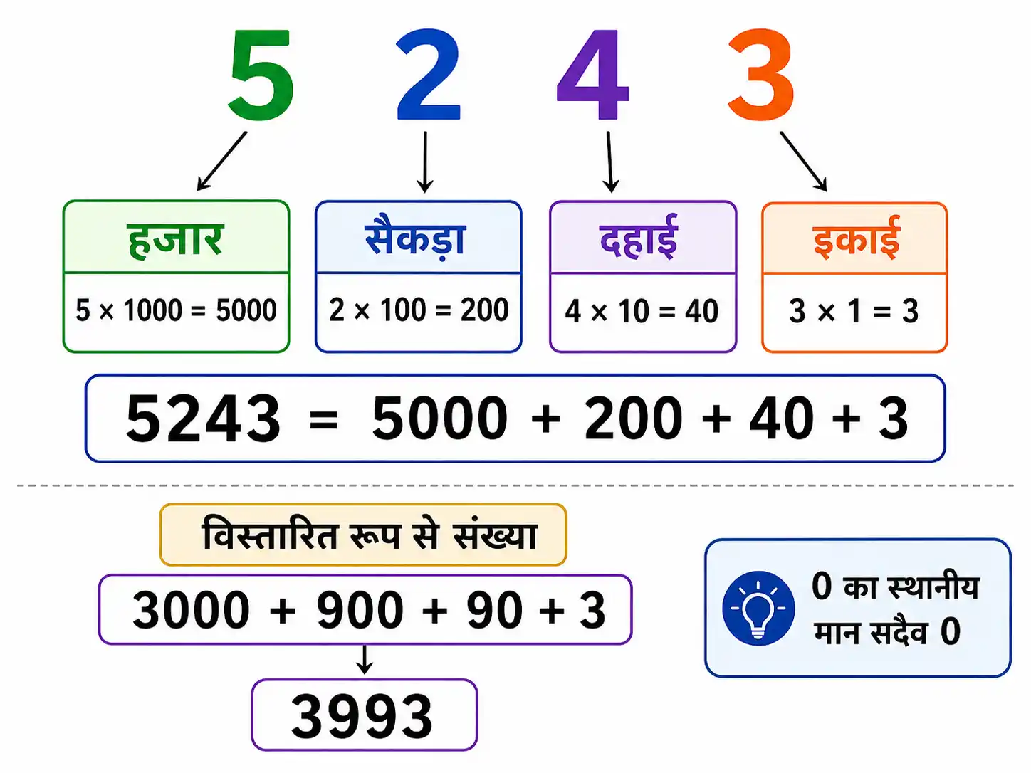 स्थानीय मान की सहायता से संख्या 5243 का विस्तारित रूप