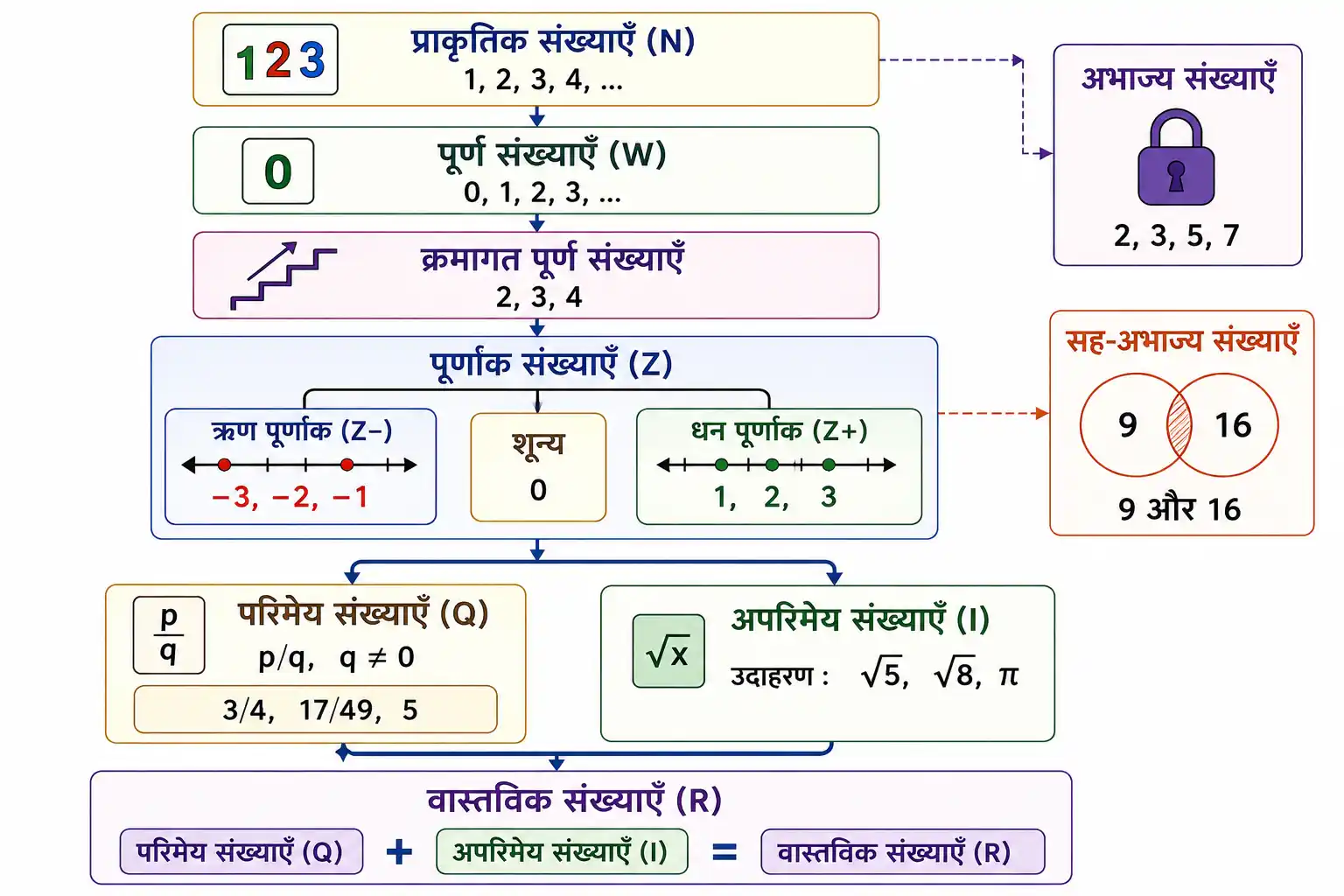 प्राकृतिक पूर्ण पूर्णांक परिमेय अपरिमेय अभाज्य सह अभाज्य और वास्तविक संख्याओं का वर्गीकरण