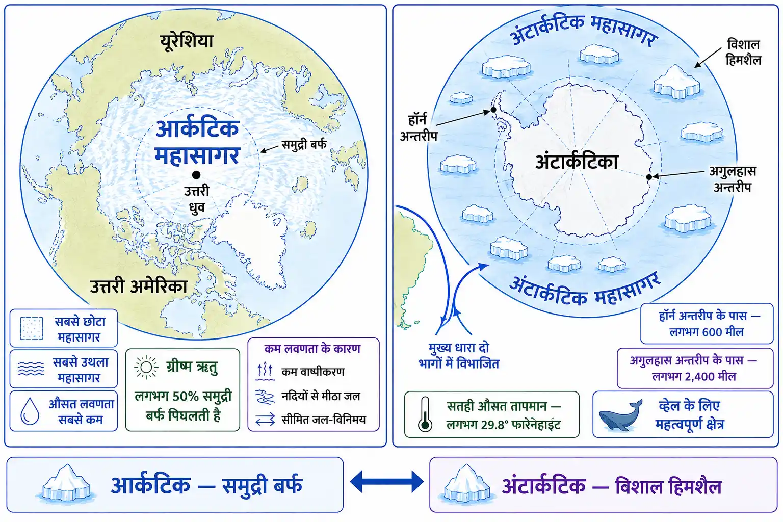 आर्कटिक और अंटार्कटिक महासागर की स्थिति समुद्री बर्फ हिमशैल और प्रमुख विशेषताएँ