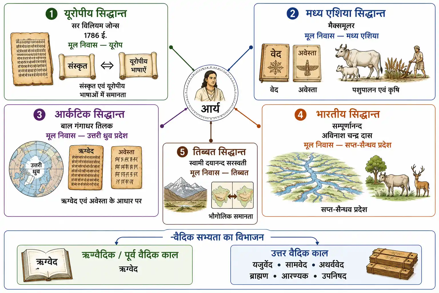 आर्यों के मूल निवास स्थान के प्रमुख सिद्धान्त