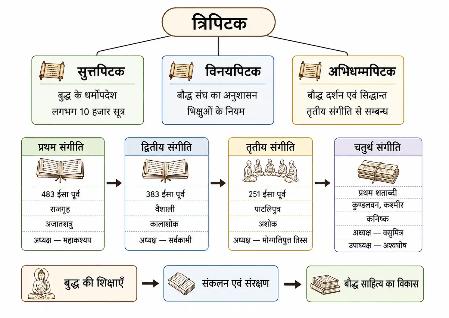 बौद्ध त्रिपिटक और चार बौद्ध संगीतियाँ