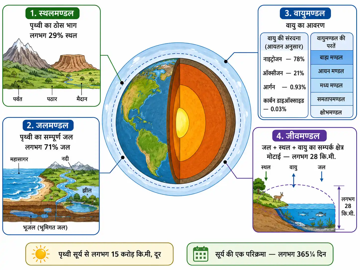 पृथ्वी के स्थलमण्डल जलमण्डल वायुमण्डल और जीवमण्डल
