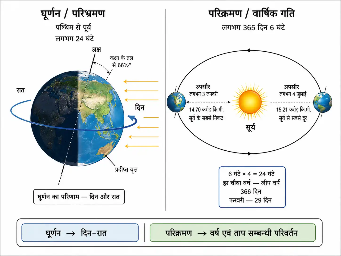 पृथ्वी की घूर्णन और परिक्रमण गति उपसौर तथा अपसौर