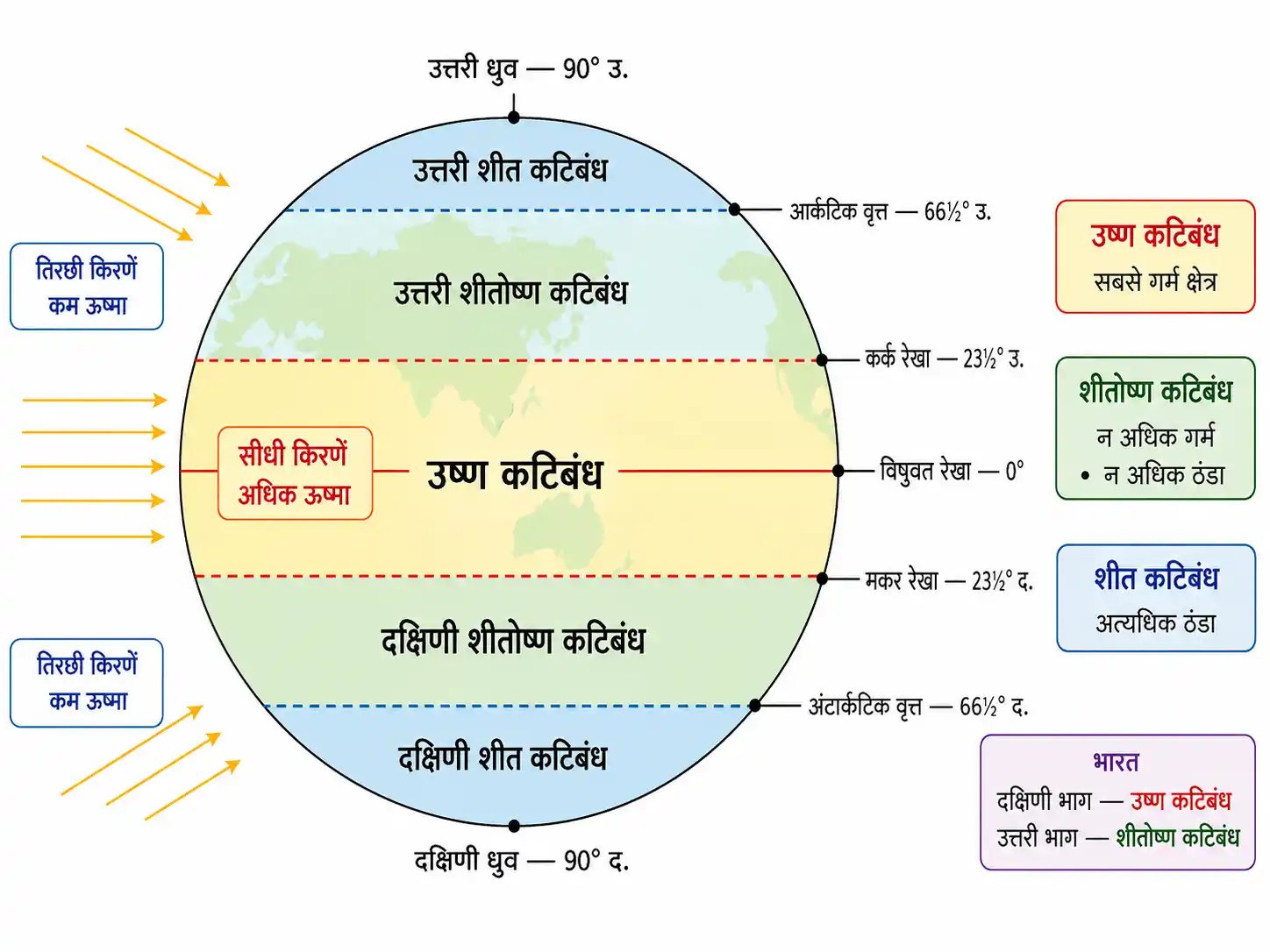 पृथ्वी के उष्ण शीतोष्ण और शीत ताप कटिबंध