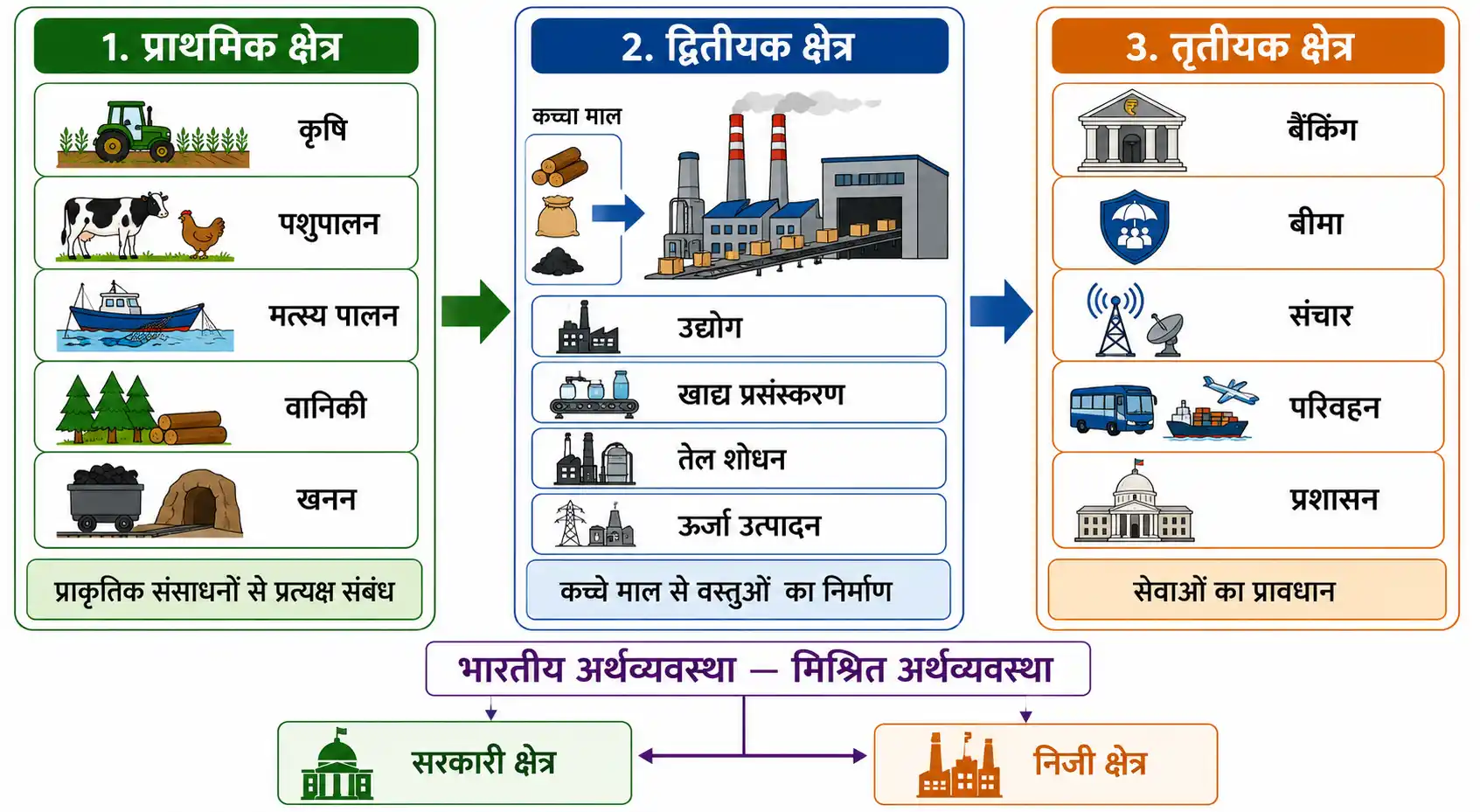अर्थव्यवस्था के प्राथमिक द्वितीयक और तृतीयक क्षेत्रों का वर्गीकरण
