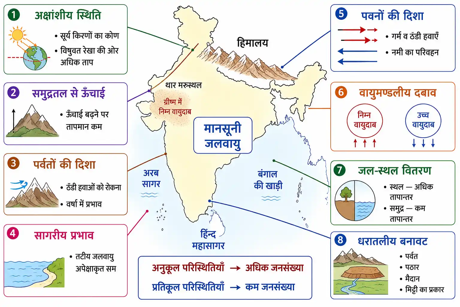 भारत की जलवायु को प्रभावित करने वाले आठ प्रमुख कारक