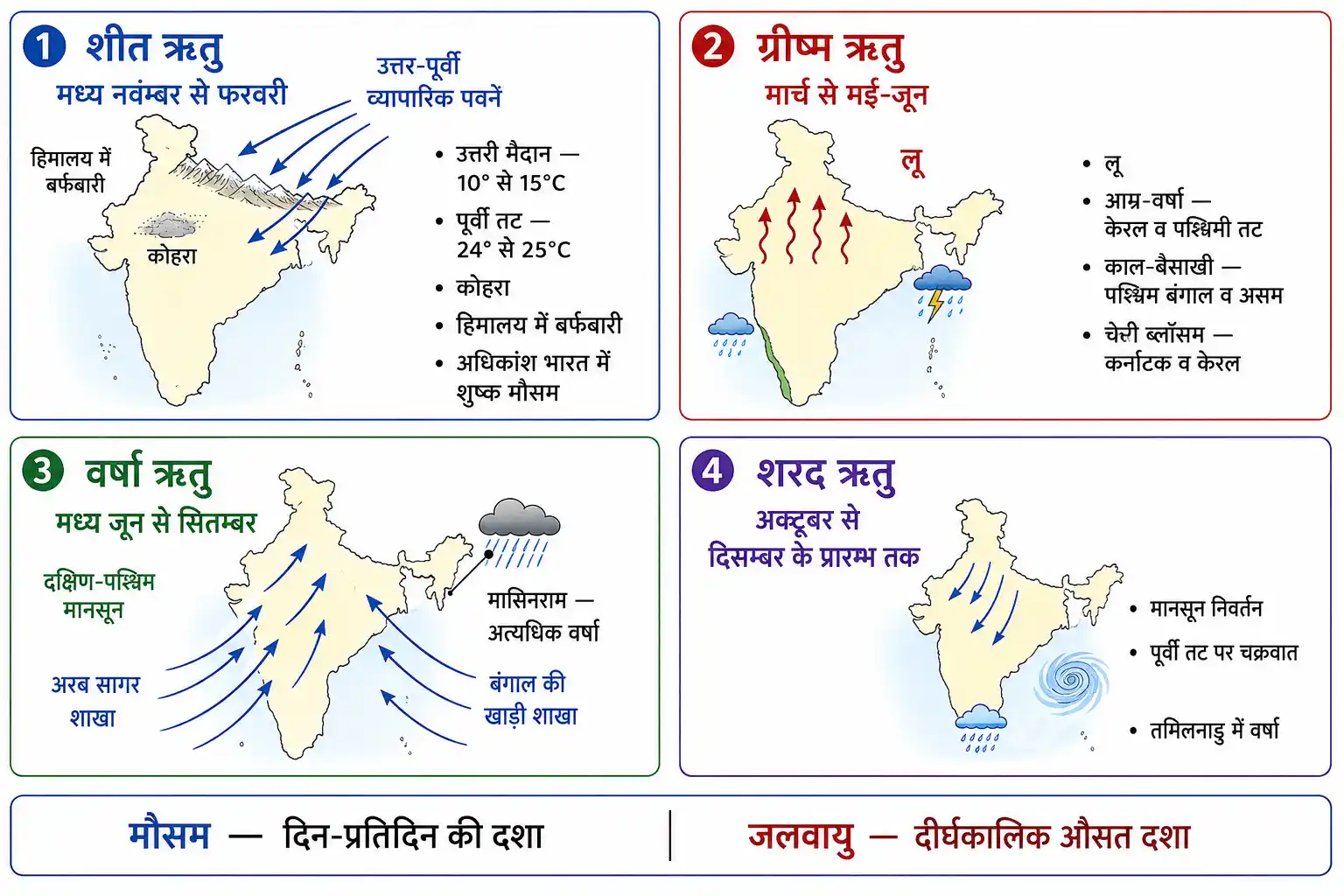 भारत की चार प्रमुख ऋतुएँ शीत ग्रीष्म वर्षा और शरद