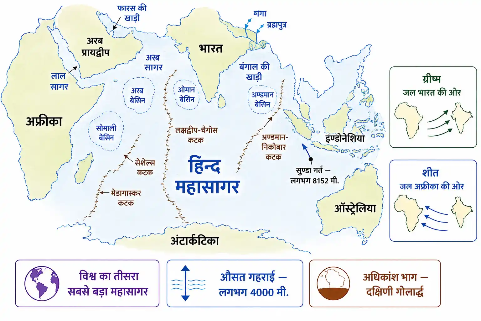 हिन्द महासागर के प्रमुख कटक बेसिन सुण्डा गर्त और मौसमी जल प्रवाह