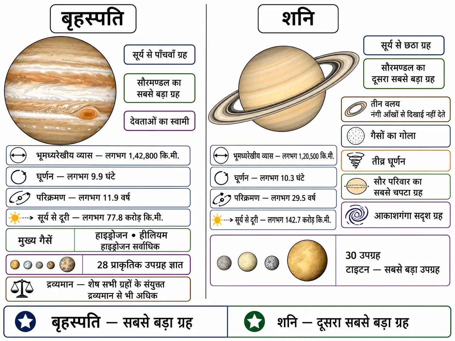 बृहस्पति और शनि ग्रह की प्रमुख विशेषताओं की तुलना