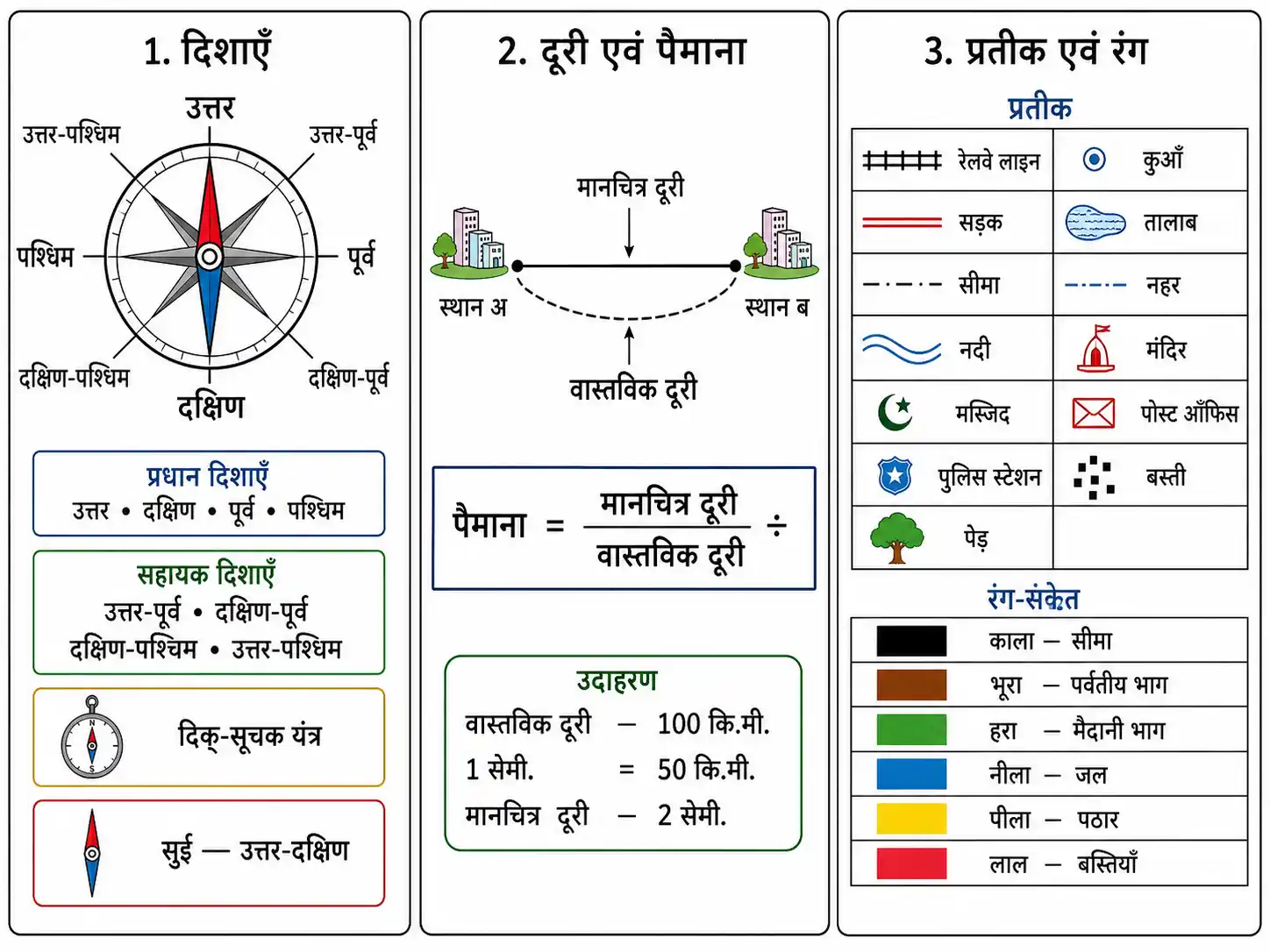 मानचित्र के घटक दिशाएँ दूरी पैमाना और प्रतीक चिह्न