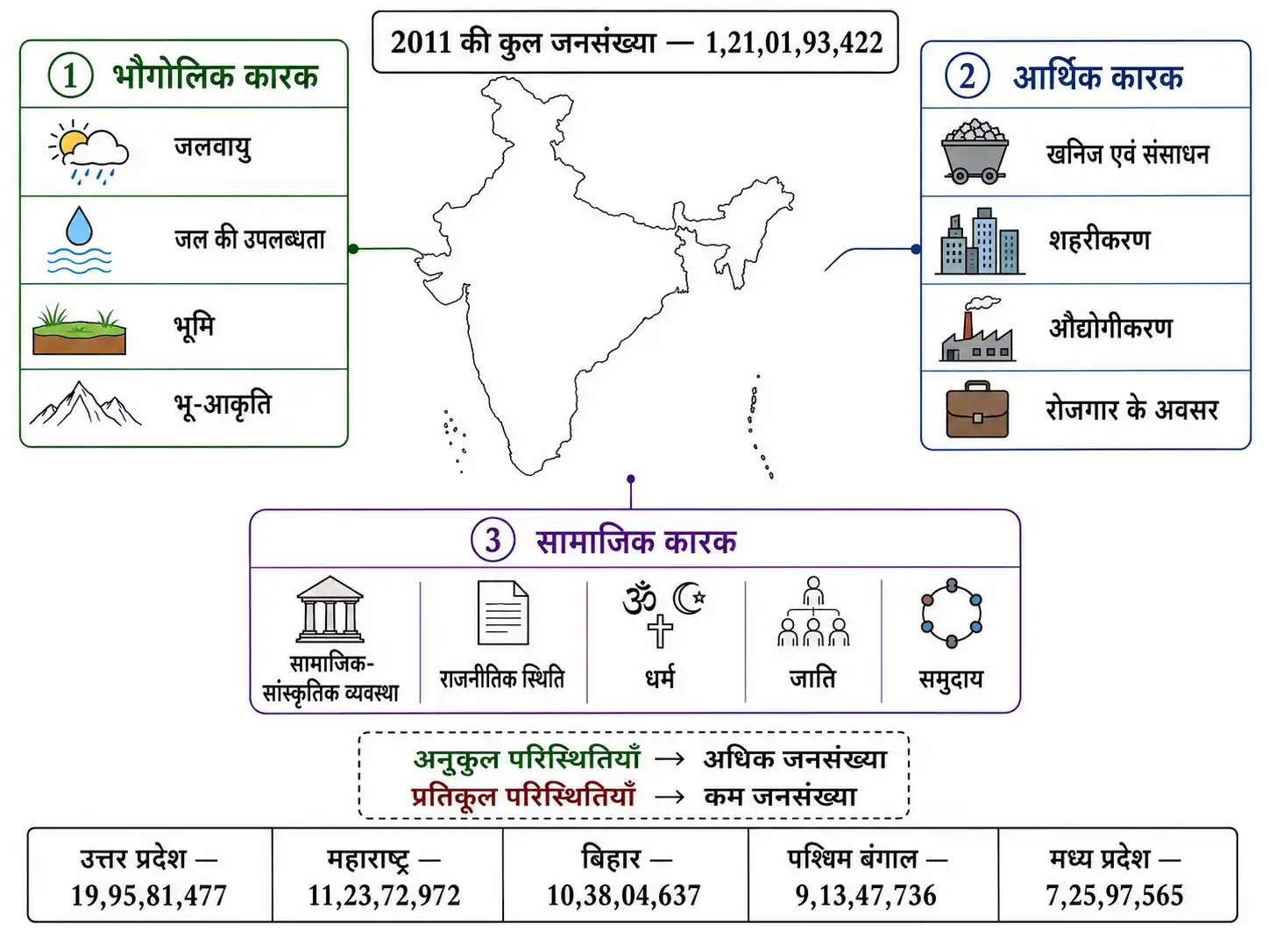 भारत में जनसंख्या वितरण को प्रभावित करने वाले भौगोलिक आर्थिक और सामाजिक कारक