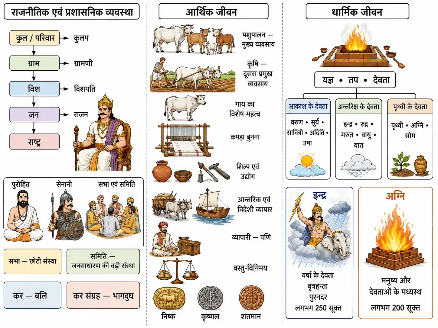 पूर्व वैदिक राजनीतिक आर्थिक एवं धार्मिक जीवन