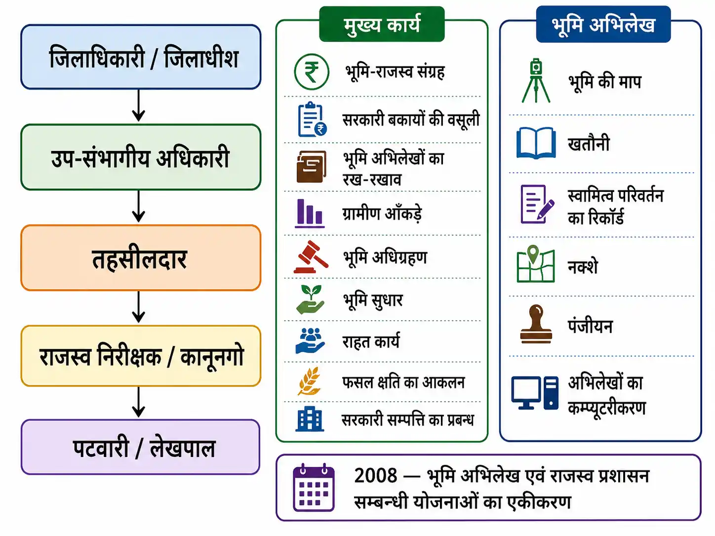 राजस्व प्रशासन और भूमि व्यवस्था में जिलाधिकारी से लेखपाल तक प्रशासनिक संरचना