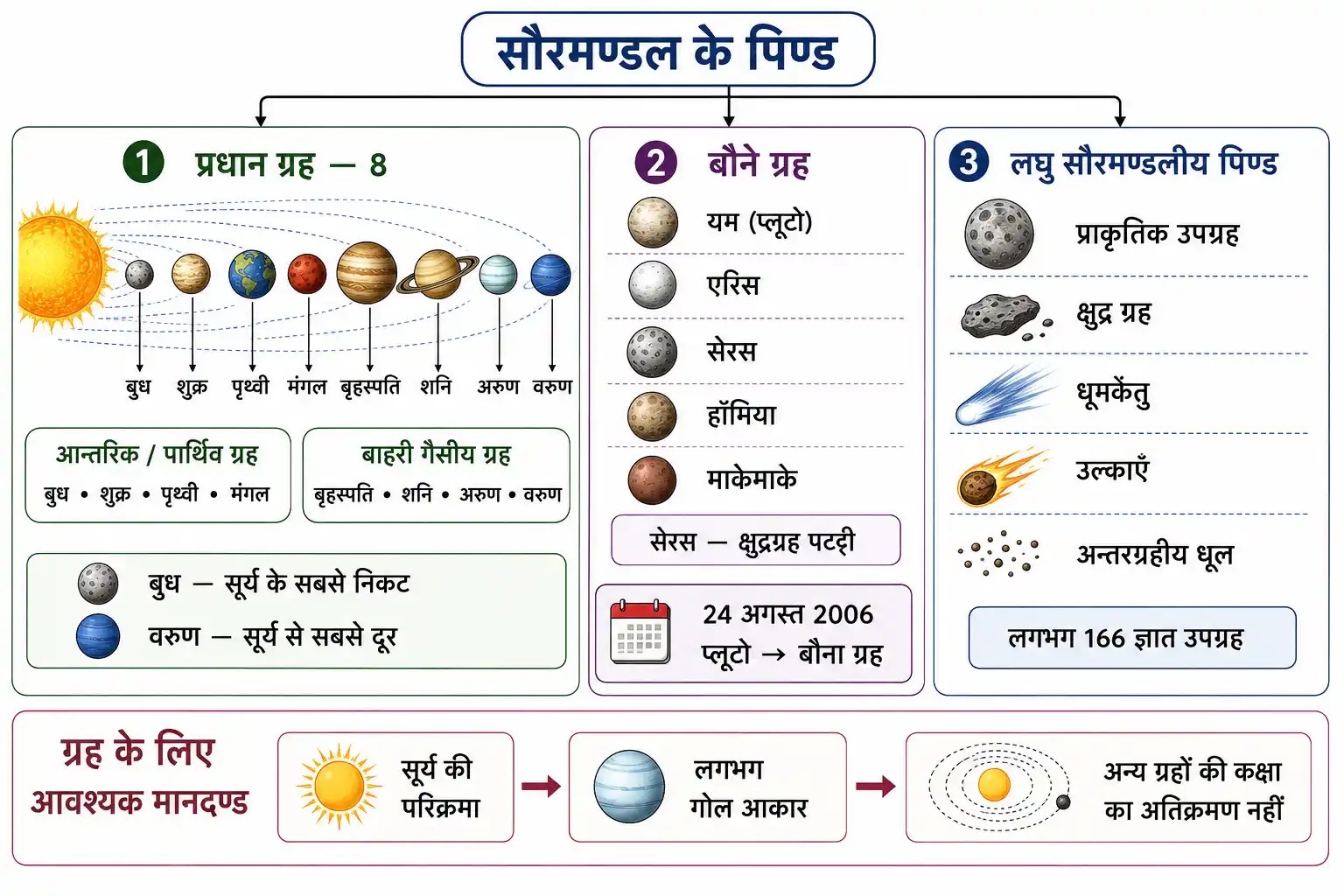 सौरमण्डल के पिण्डों का प्रधान ग्रह बौने ग्रह और लघु पिण्डों में वर्गीकरण