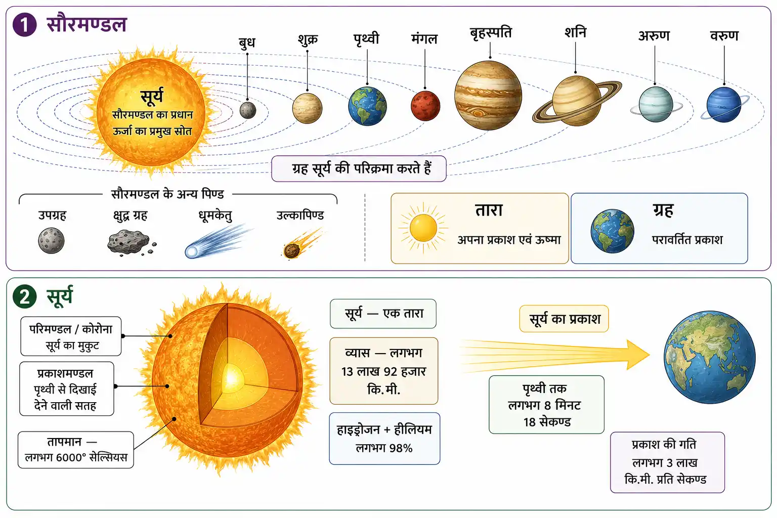 सौरमण्डल की संरचना और सूर्य की प्रमुख विशेषताएँ