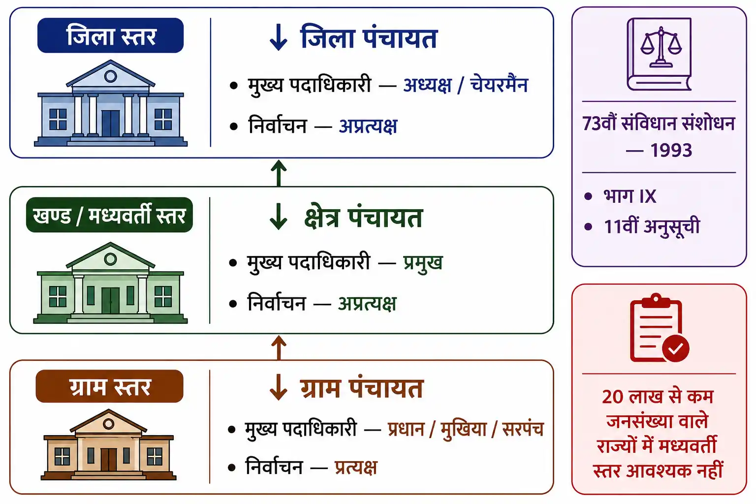 भारत की त्रिस्तरीय पंचायती राज संरचना ग्राम पंचायत क्षेत्र पंचायत और जिला पंचायत