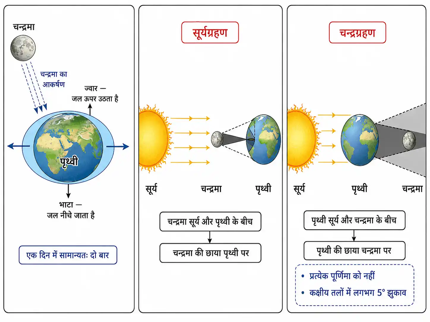 ज्वार भाटा सूर्यग्रहण और चन्द्रग्रहण