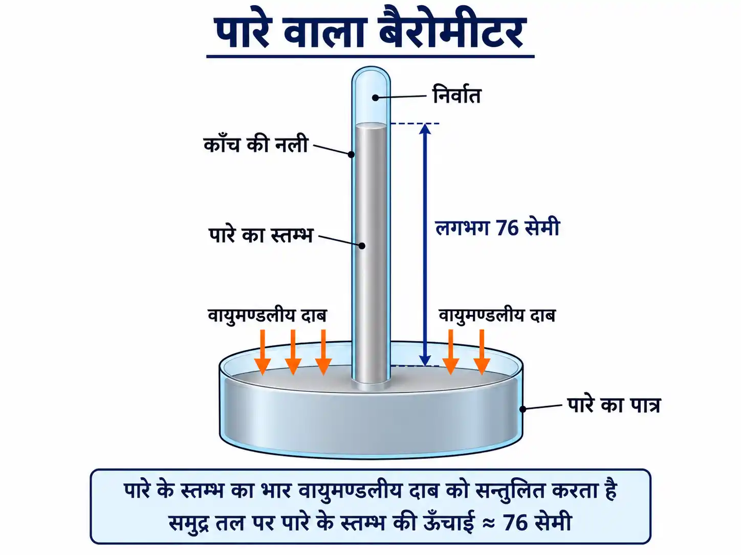 पारे द्वारा वायुमण्डलीय दाब का मापन